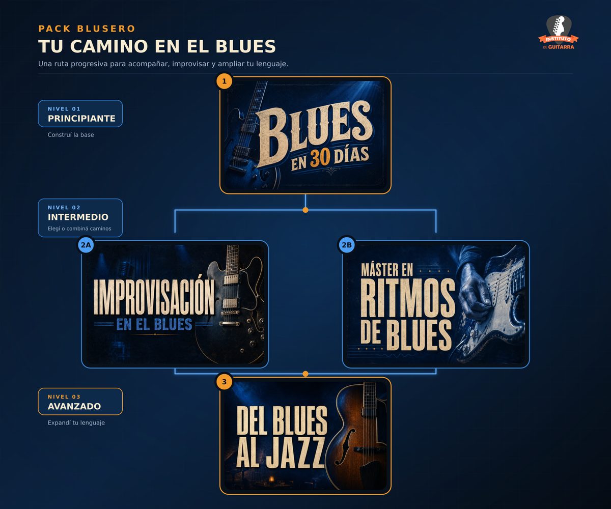 El camino en el blues: Blues en 30 días, después Improvisación en el Blues y Master en ritmos de blues, y al final Del Blues al Jazz